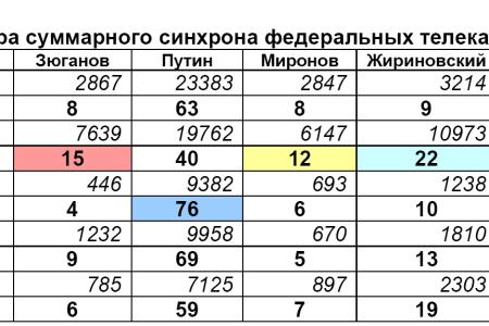 Хронометраж партийного телеэфира в период Президентской выборной кампании   19 декабря 2011 – 2 марта 2012 года 