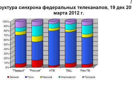 Хронометраж партийного телеэфира в период Президентской выборной кампании   19 декабря 2011 – 2 марта 2012 года 