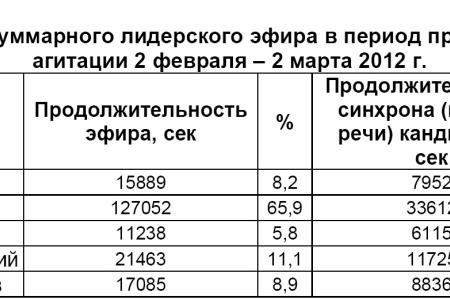 Хронометраж партийного телеэфира в период Президентской выборной кампании   19 декабря 2011 – 2 марта 2012 года 