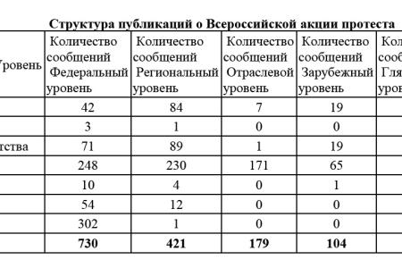 Средства массовой информации  о Всероссийской акции протеста  «За достойную жизнь и честные выборы»   