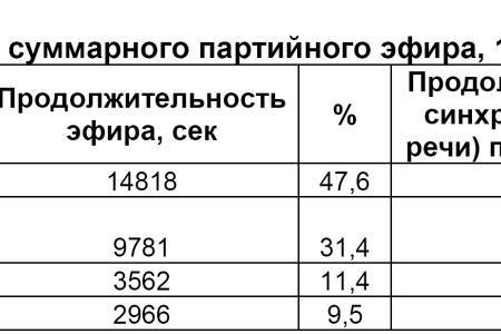 Хронометраж партийного телеэфира 11 –20 апреля 2012 года 