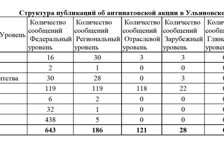 Средства массовой информации  об антинатовской акции КПРФ в Ульяновске  