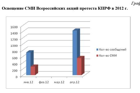 Средства массовой информации  о Всероссийской акции протеста  «За достойную жизнь и честные выборы»   