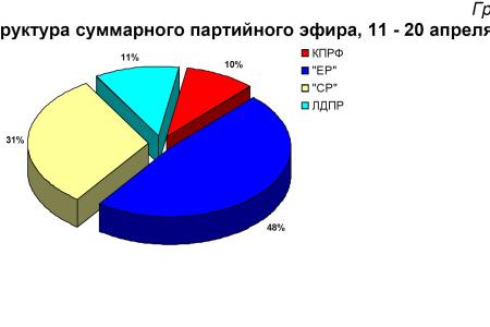 Хронометраж партийного телеэфира 11 –20 апреля 2012 года 