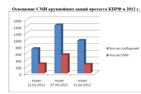 Средства массовой информации  об антинатовской акции КПРФ в Ульяновске  