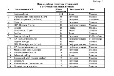 Средства массовой информации  о Всероссийской акции протеста  «За достойную жизнь и честные выборы»   