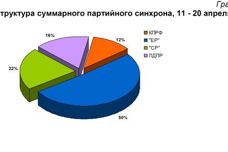 Хронометраж партийного телеэфира 11 –20 апреля 2012 года 