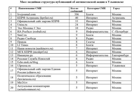 Средства массовой информации  об антинатовской акции КПРФ в Ульяновске  