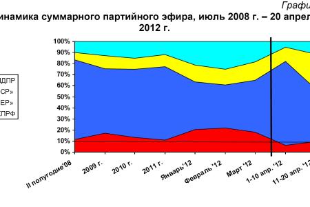 Хронометраж партийного телеэфира 11 –20 апреля 2012 года 