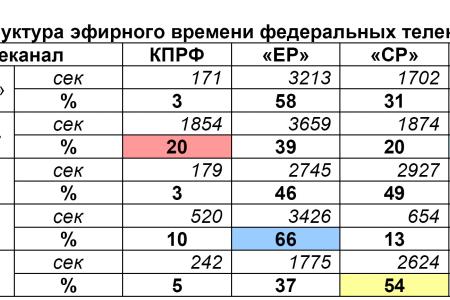 Хронометраж партийного телеэфира 11 –20 апреля 2012 года 
