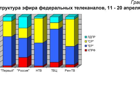 Хронометраж партийного телеэфира 11 –20 апреля 2012 года 