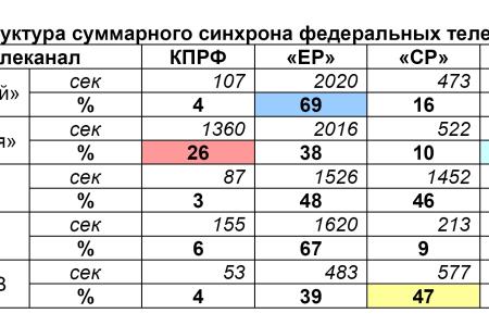 Хронометраж партийного телеэфира 11 –20 апреля 2012 года 