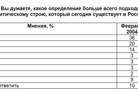 Политическая социология: Политический уклад современной России  