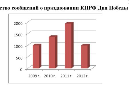 Средства массовой информации  о праздновании КПРФ Дня Победы  