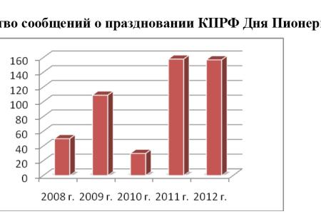 Средства массовой информации  о праздновании КПРФ Дня Пионерии  