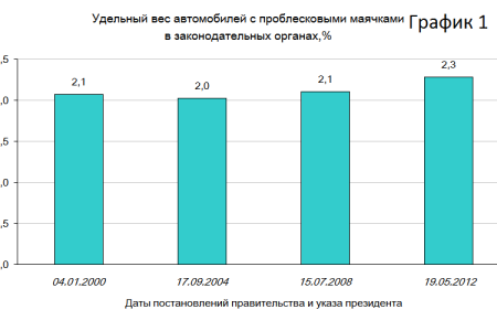 Природа политического режима в отражении «Индекса мигалок». Исследование Института экономического анализа