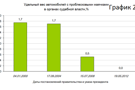 Природа политического режима в отражении «Индекса мигалок». Исследование Института экономического анализа