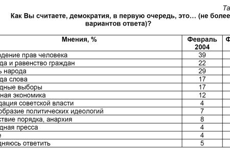 Политическая социология: Политический уклад современной России  
