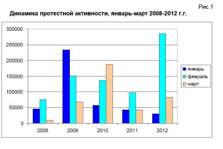 Мониторинг протестной активности за март 2012 года