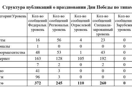 Средства массовой информации  о праздновании КПРФ Дня Победы  