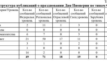 Средства массовой информации  о праздновании КПРФ Дня Пионерии  