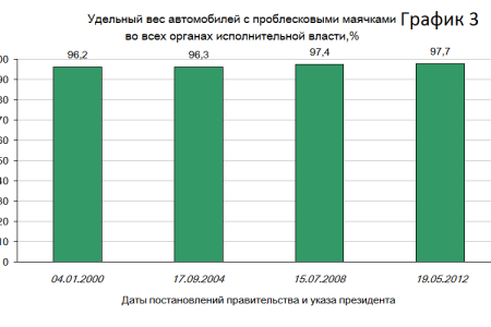 Природа политического режима в отражении «Индекса мигалок». Исследование Института экономического анализа