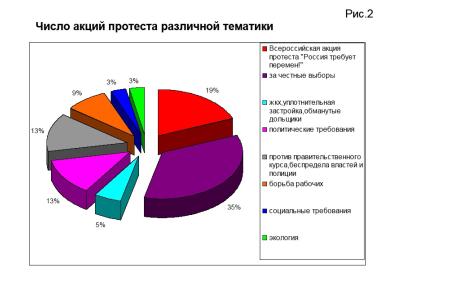 Мониторинг протестной активности за март 2012 года