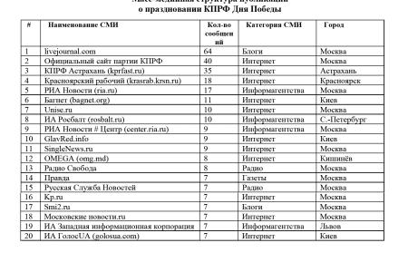 Средства массовой информации  о праздновании КПРФ Дня Победы  