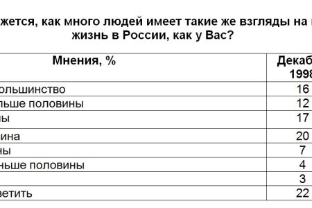 Политическая социология: Политические взгляды В. Путина и перспективы нового президентства 