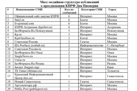 Средства массовой информации  о праздновании КПРФ Дня Пионерии  