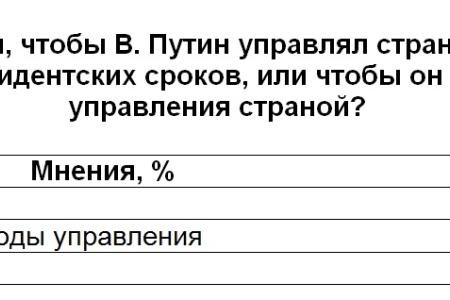 Политическая социология: Политические взгляды В. Путина и перспективы нового президентства 