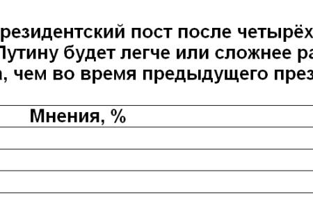 Политическая социология: Политические взгляды В. Путина и перспективы нового президентства 