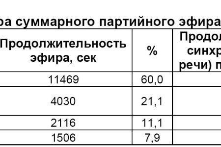 Хронометраж партийного телеэфира 11 – 20 мая 2012 года 