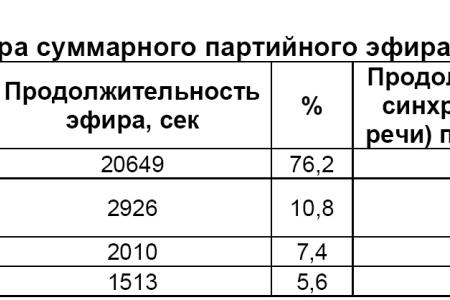 Хронометраж партийного телеэфира 21 – 31 мая 2012 года 