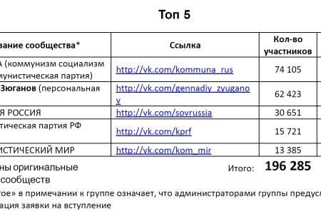 Рейтинг левых сообществ  в социальной сети ВКонтакте (Топ100) 