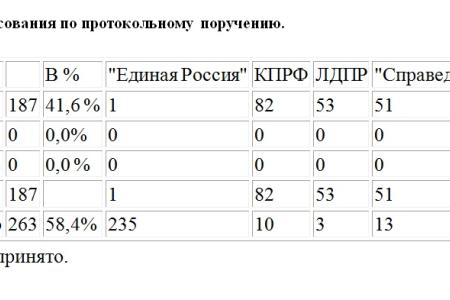«Медвежью» партию не волнуют проблемы угольной промышленности. В Госдуме отклонено протокольное поручение коммунистов