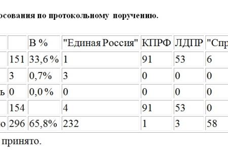 Сколько омоновцев из регионов страны было задействовано на «марше миллионов» в Москве? Протокольное поручение депутатов-коммунистов с этим вопросом отклонило думское большинство