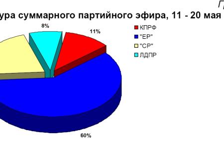 Хронометраж партийного телеэфира 11 – 20 мая 2012 года 