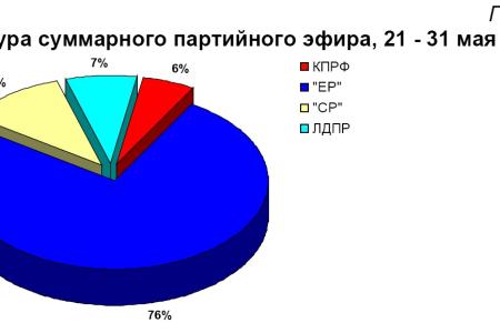 Хронометраж партийного телеэфира 21 – 31 мая 2012 года 