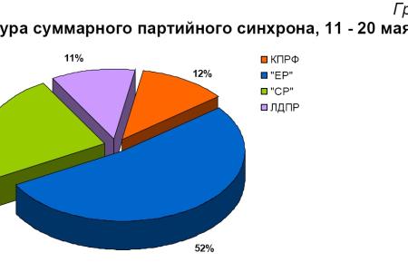 Хронометраж партийного телеэфира 11 – 20 мая 2012 года 