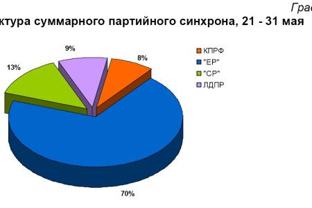 Хронометраж партийного телеэфира 21 – 31 мая 2012 года 