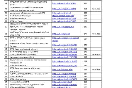 Рейтинг левых сообществ  в социальной сети ВКонтакте (Топ100) 