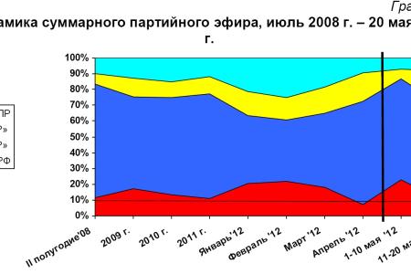 Хронометраж партийного телеэфира 11 – 20 мая 2012 года 