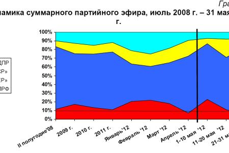 Хронометраж партийного телеэфира 21 – 31 мая 2012 года 
