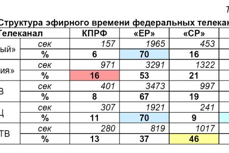 Хронометраж партийного телеэфира 11 – 20 мая 2012 года 