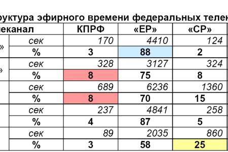 Хронометраж партийного телеэфира 21 – 31 мая 2012 года 