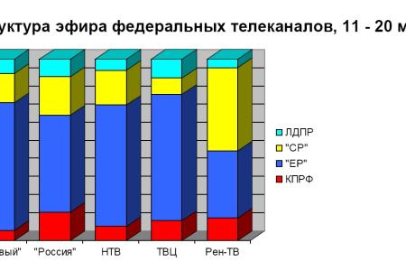 Хронометраж партийного телеэфира 11 – 20 мая 2012 года 