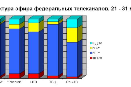 Хронометраж партийного телеэфира 21 – 31 мая 2012 года 