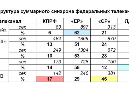 Хронометраж партийного телеэфира 11 – 20 мая 2012 года 