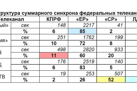 Хронометраж партийного телеэфира 21 – 31 мая 2012 года 